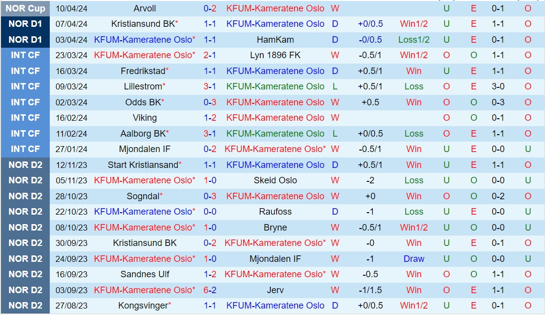 Nhận định KFUM Oslo vs Stromsgodset 0h00 ngày 174 (VĐQG Na Uy 2024) 2