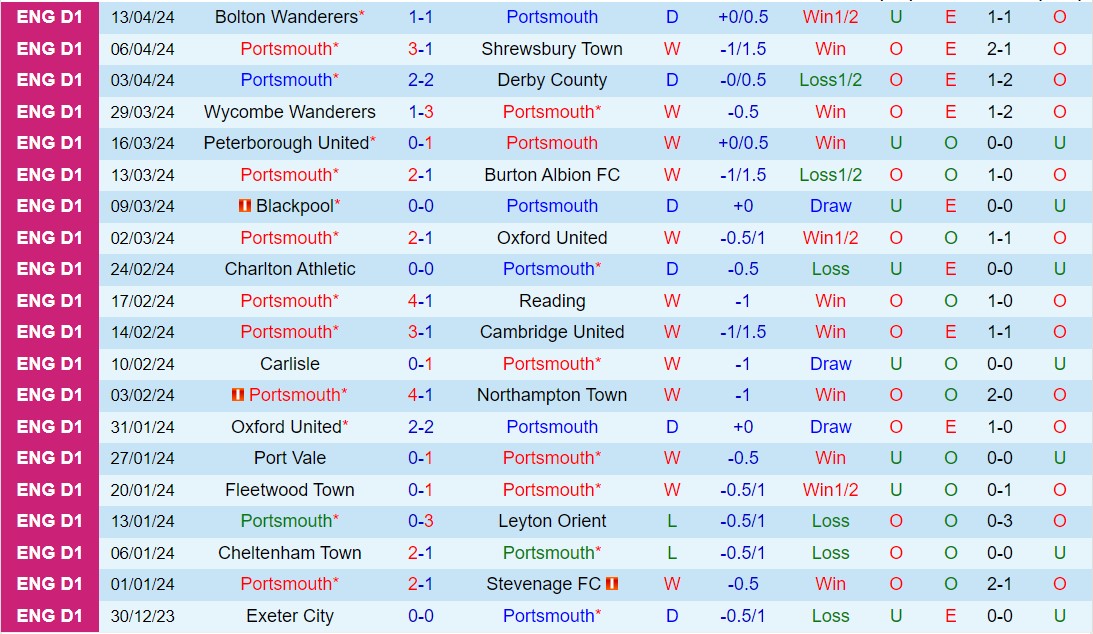 Nhận định Portsmouth vs Barnsley 1h45 ngày 174 (Hạng 3 Anh 202324) 2