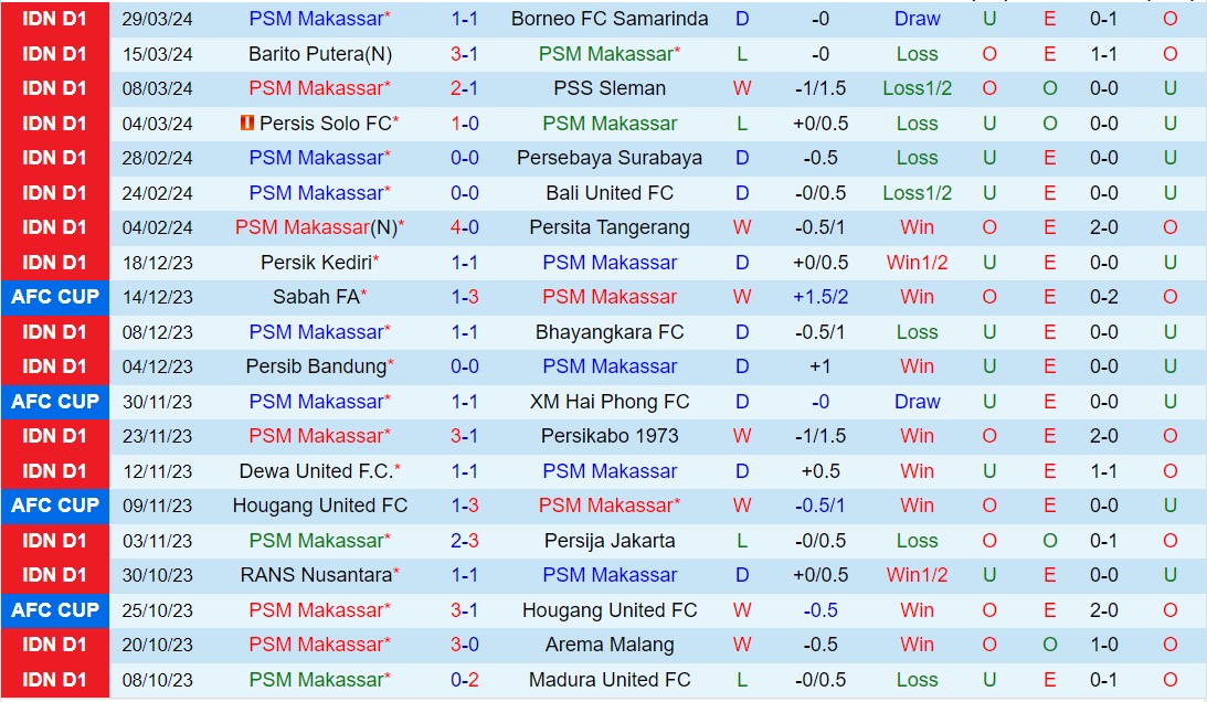 Nhận định PSM Makassar vs PSIS Semarang 19h00 ngày 164 (VĐQG Indonesia 202324) 2