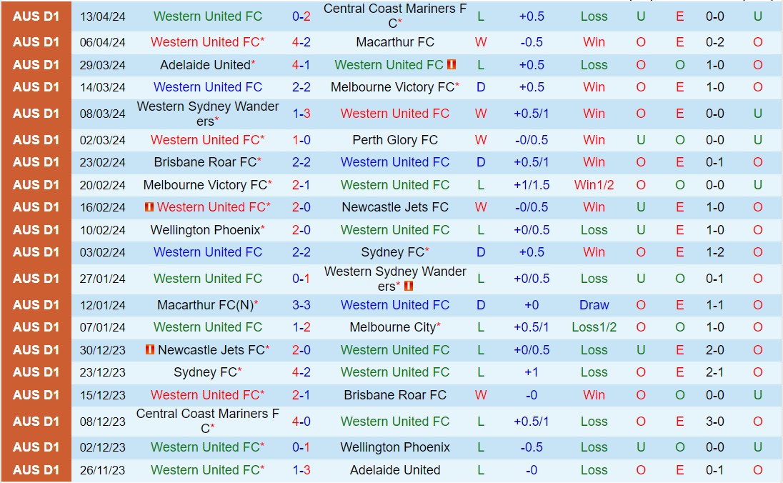 Nhận định Western United vs Adelaide 16h00 ngày 164 (VĐQG Australia 202324) 2