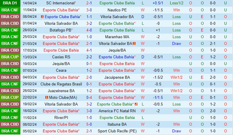 Nhận định Bahia vs Fluminense 7h30 ngày 174 (VĐQG Brazil) 2
