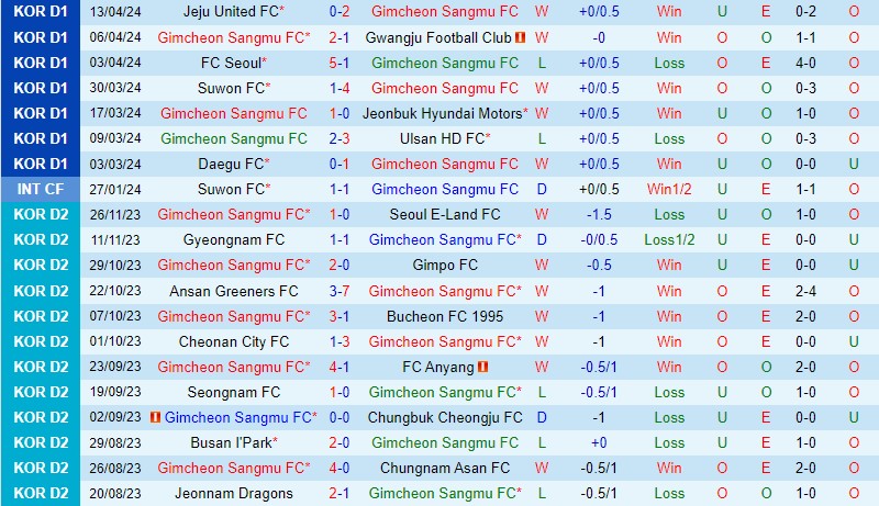 Nhận định Gimcheon Sangmu vs Busan IPark 17h00 ngày 174 (Cúp QG Hàn Quốc) 2