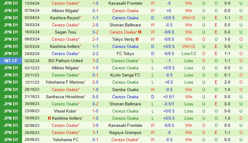 Nhận định Grulla Morioka vs Cerezo Osaka 16h00 ngày 174 (Cúp Liên đoàn Nhật) 2