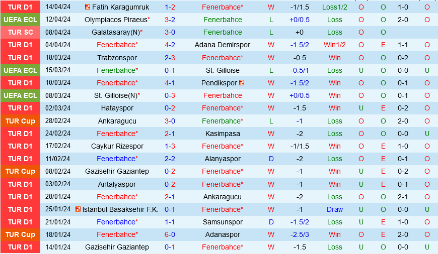 Fenerbahce vs Olympiacos
