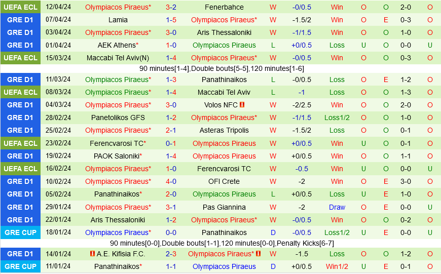 Fenerbahce vs Olympiacos