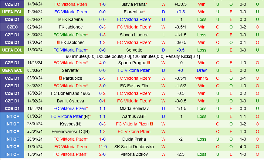 Fiorentina vs Viktoria Plzen Fiorentina vs Viktoria Plzen