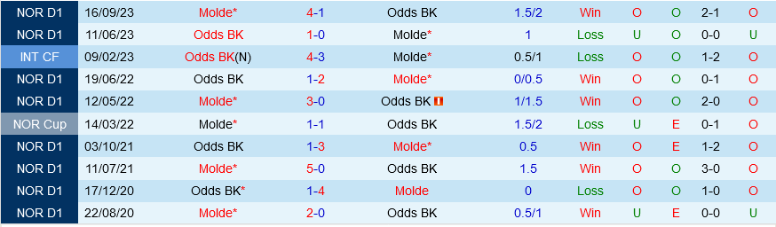 Molde vs Odds Ballklubb