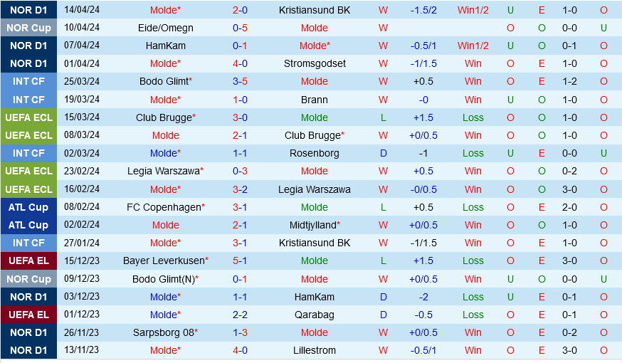 Molde vs Odds Ballklubb