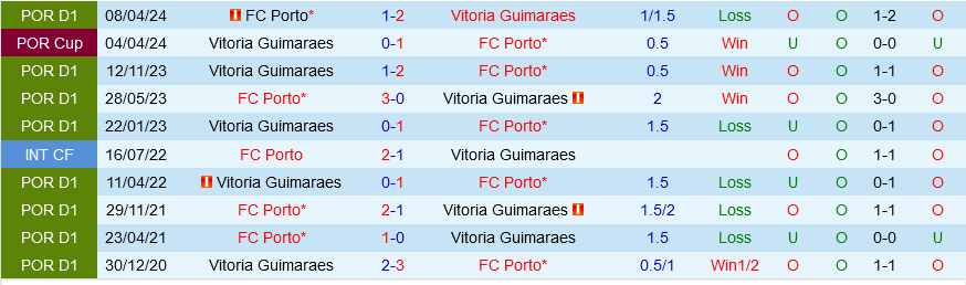 Porto vs Vitoria Guimaraes