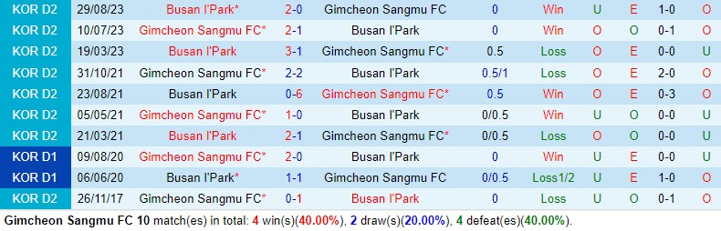 Nhận định Gimcheon Sangmu vs Busan IPark 17h00 ngày 174 (Cúp QG Hàn Quốc) 1