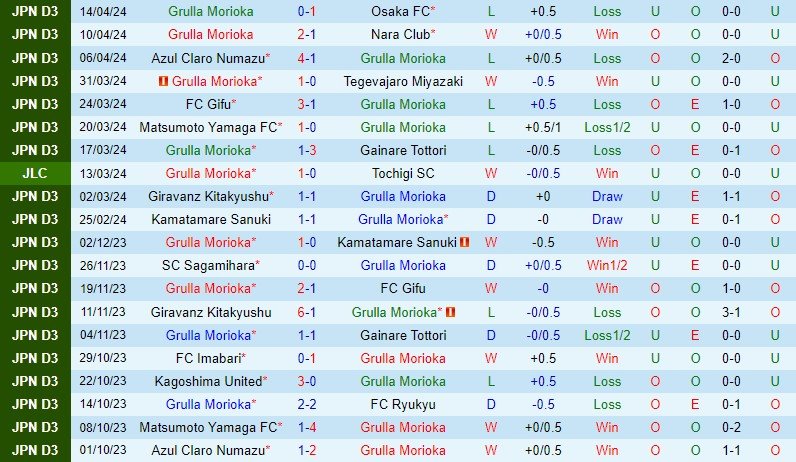 Nhận định Grulla Morioka vs Cerezo Osaka 16h00 ngày 174 (Cúp Liên đoàn Nhật) 1