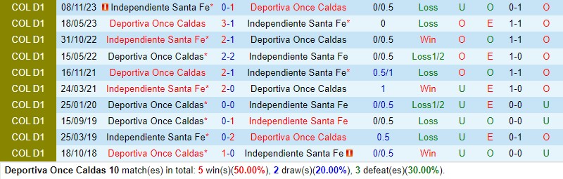 Nhận định Once Caldas vs Santa Fe 8h20 ngày 174 (VĐQG Colombia) 1 Nhận định Once Caldas vs Santa Fe 8h20 ngày 174 (VĐQG Colombia) 1