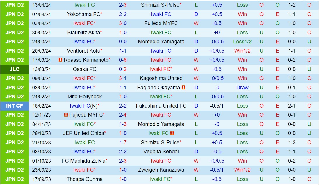 Nhận định Iwaki vs Albirex Niigata 17h00 ngày 174 (Cúp Liên đoàn Nhật Bản 2024) 1