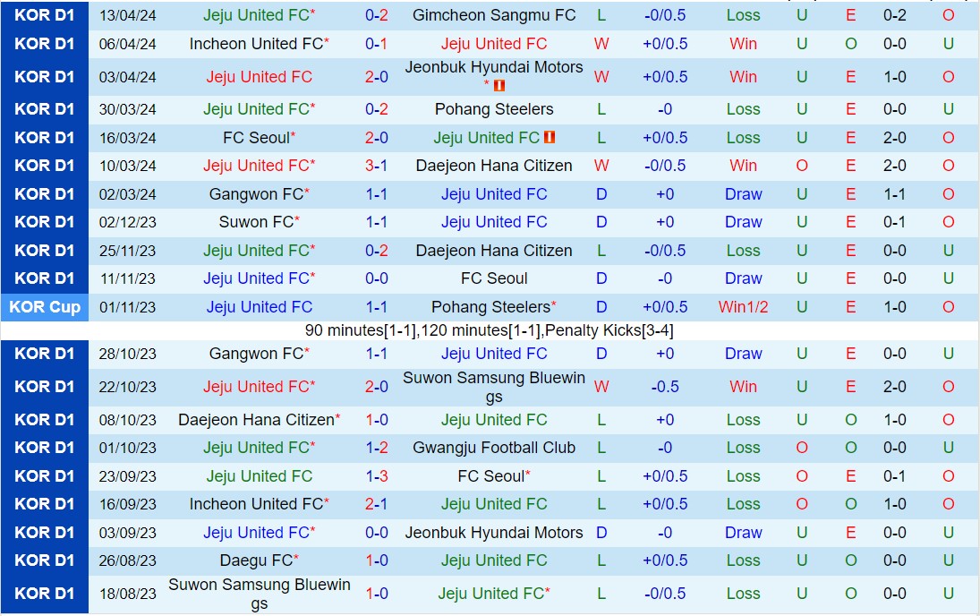 Nhận định Jeju vs Cheonan City 17h00 ngày 174 (Cúp QG Hàn Quốc 2024) 1