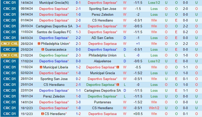 Nhận định Saprissa vs Municipal Liberia 9h00 ngày 174 (VĐQG Costa Rica) 2 Nhận định Saprissa vs Municipal Liberia 9h00 ngày 174 (VĐQG Costa Rica) 2