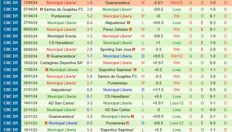 Nhận định Saprissa vs Municipal Liberia 9h00 ngày 174 (VĐQG Costa Rica) 3 Nhận định Saprissa vs Municipal Liberia 9h00 ngày 174 (VĐQG Costa Rica) 3