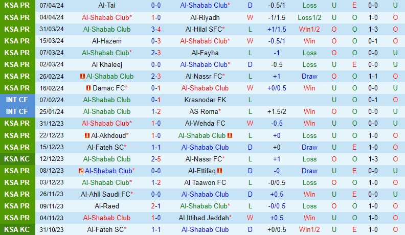 Nhận định Al Shabab vs Abha 1h00 ngày 194 (VĐQG Saudi Arabia) 2
