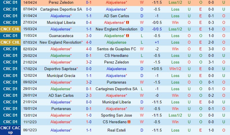 Nhận định Alajuelense vs Grecia 9h00 ngày 184 (VĐQG Costa Rica) 2