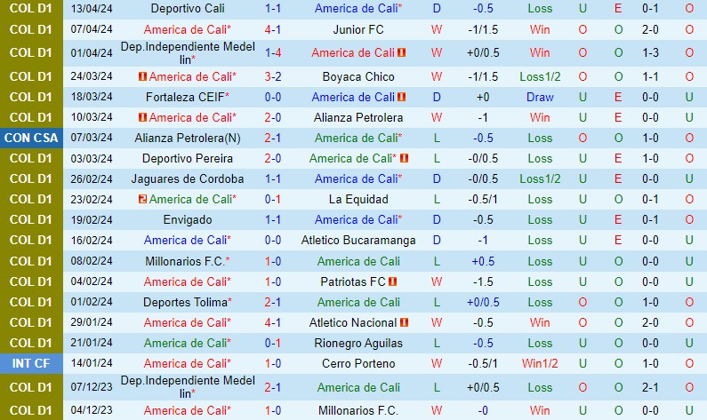 Nhận định America de Cali vs Pasto 8h20 ngày 194 (VĐQG Colombia) 2
