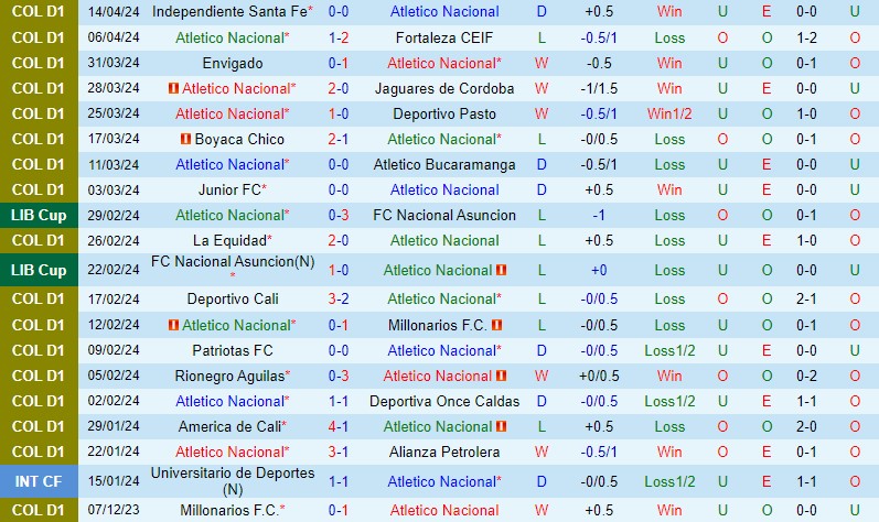 Nhận định Atletico Nacional vs Pereira 8h20 ngày 184 (VĐQG Colombia) 2