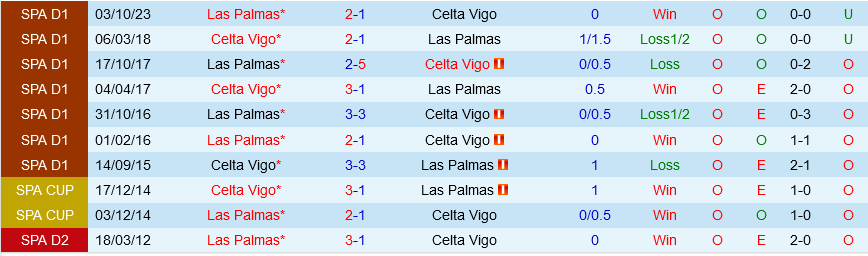 Celta Vigo vs Las Palmas