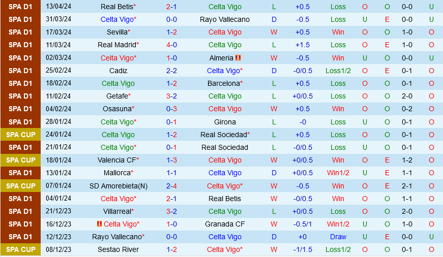 Celta Vigo vs Las Palmas Celta Vigo vs Las Palmas