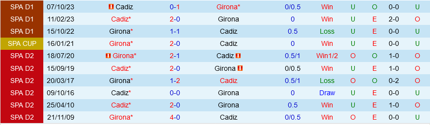 Girona vs Cadiz