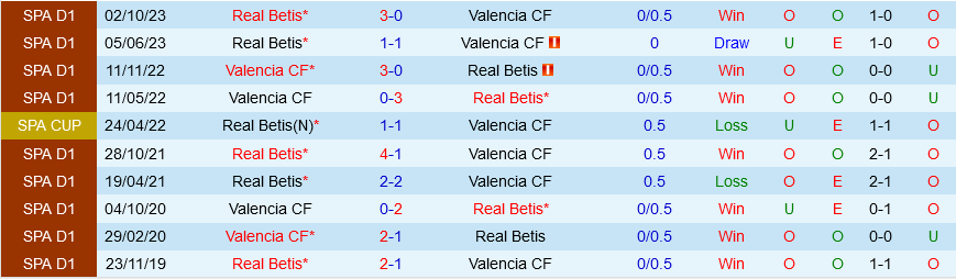 Valencia vs Betis Valencia vs Betis