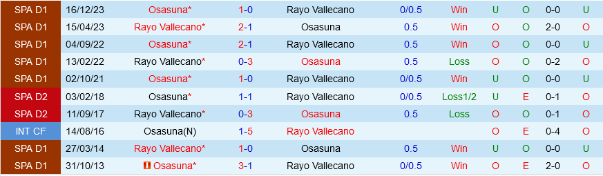 Vallecano vs Osasuna Vallecano vs Osasuna