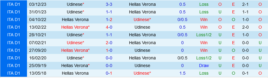 Verona vs Udinese Verona vs Udinese