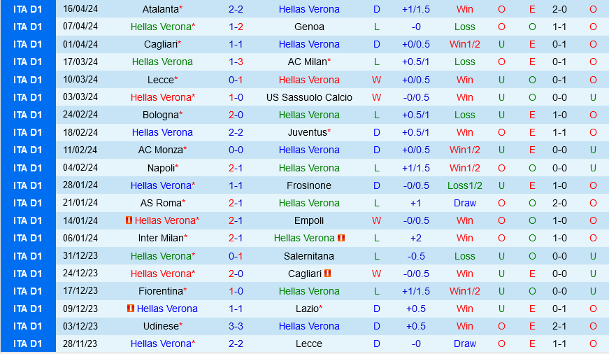 Verona vs Udinese Verona vs Udinese