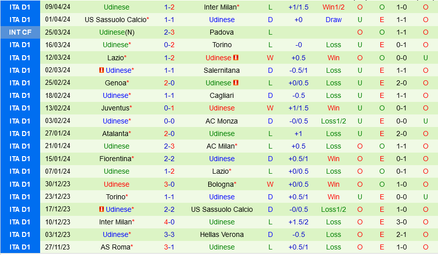 Verona vs Udinese Verona vs Udinese
