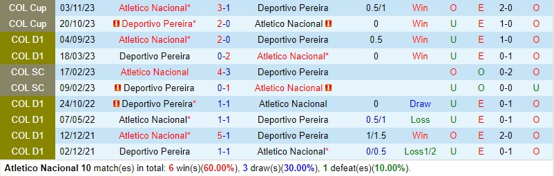 Nhận định Atletico Nacional vs Pereira 8h20 ngày 184 (VĐQG Colombia) 1