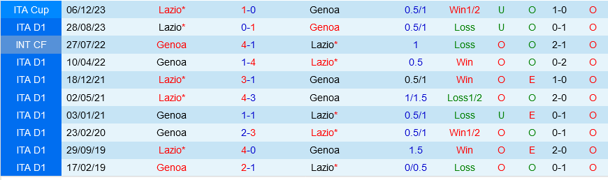 Nhận định bóng đá Genoa vs Lazio 23h30 ngày 194 (Serie A 202324) 1 Nhận định bóng đá Genoa vs Lazio 23h30 ngày 194 (Serie A 202324) 1