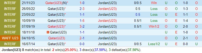 Nhận định U23 Jordan vs U23 Qatar 22h30 ngày 184 (VCK U23 châu Á) 1