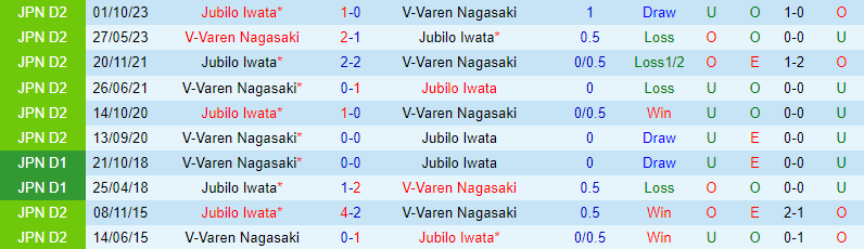 Nhận định V-Varen Nagasaki vs Jubilo Iwata 17h00 ngày 174 (Cúp Liên đoàn Nhật Bản) 1