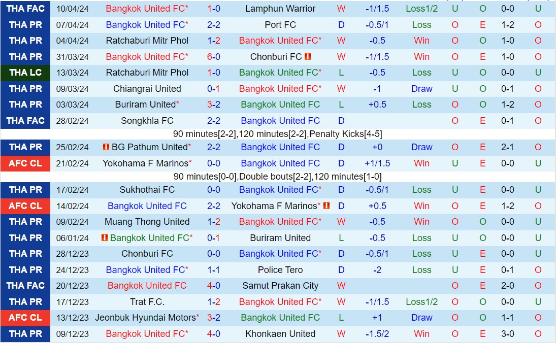 Nhận định Bangkok United vs Lamphun 19h00 ngày 184 (VĐQG Thái Lan 202324) 2
