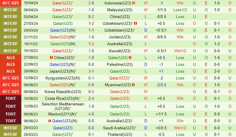 Nhận định U23 Jordan vs U23 Qatar 22h30 ngày 184 (VCK U23 châu Á) 3