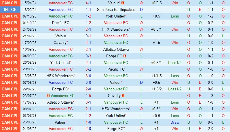 Nhận định Vancouver FC vs HFX Wanderers 9h00 ngày 194 (VĐQG Canada) 2