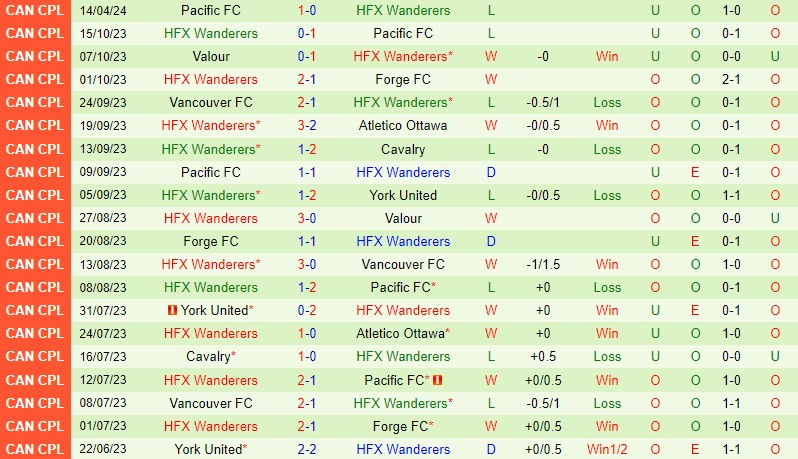 Nhận định Vancouver FC vs HFX Wanderers 9h00 ngày 194 (VĐQG Canada) 3