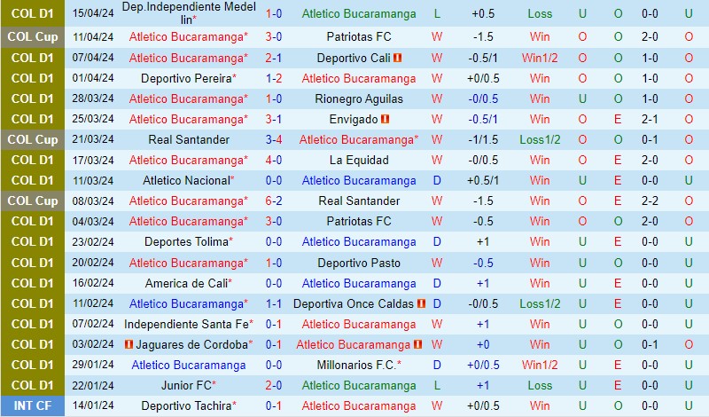 Nhận định Bucaramanga vs Chico 8h10 ngày 204 (VĐQG Colombia) 2 Nhận định Bucaramanga vs Chico 8h10 ngày 204 (VĐQG Colombia) 2