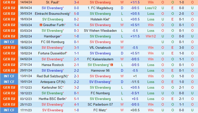 Nhận định Elversberg vs Schalke 23h30 ngày 194 (Hạng 2 Đức) 2 Nhận định Elversberg vs Schalke 23h30 ngày 194 (Hạng 2 Đức) 2