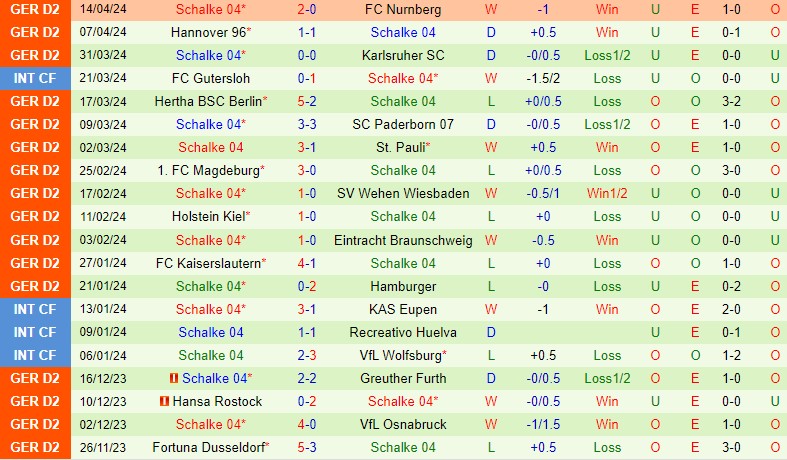 Nhận định Elversberg vs Schalke 23h30 ngày 194 (Hạng 2 Đức) 3 Nhận định Elversberg vs Schalke 23h30 ngày 194 (Hạng 2 Đức) 3