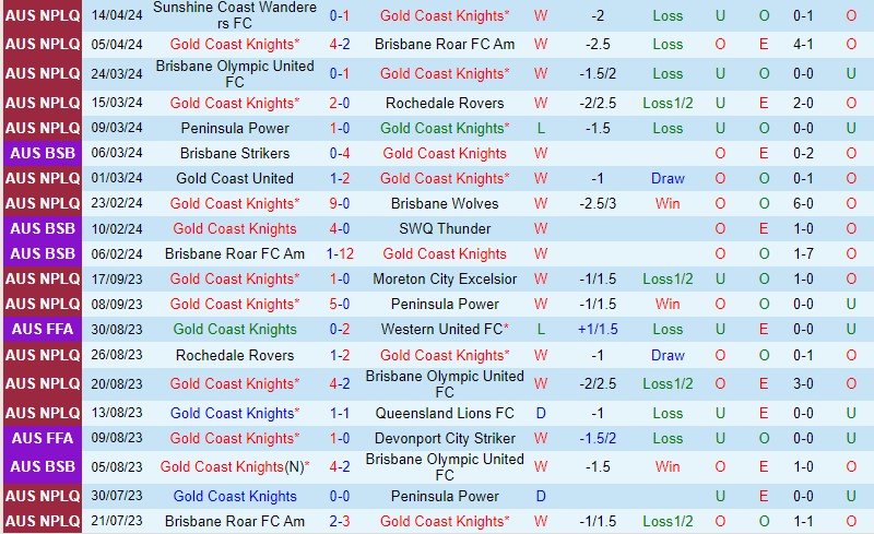 Nhận định Gold Coast Knights vs Brisbane City 17h30 ngày 194 (VĐ bang Queensland) 2
