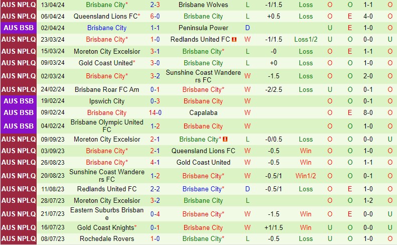 Nhận định Gold Coast Knights vs Brisbane City 17h30 ngày 194 (VĐ bang Queensland) 3