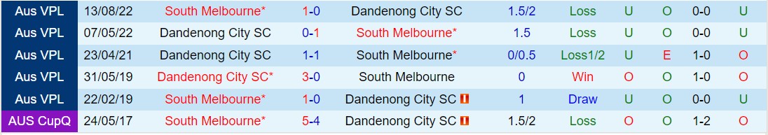 Nhận định Dandenong City vs South Melbourne 16h45 ngày 194 (VĐ bang Victoria 2024) 1
