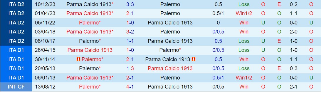 Nhận định Palermo vs Parma 1h30 ngày 204 (Hạng 2 Italia 202324) 1