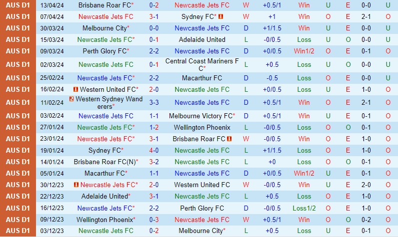 Nhận định Newcastle Jets vs Wellington Phoenix 16h45 ngày 194 (VĐQG Australia) 2 Nhận định Newcastle Jets vs Wellington Phoenix 16h45 ngày 194 (VĐQG Australia) 2
