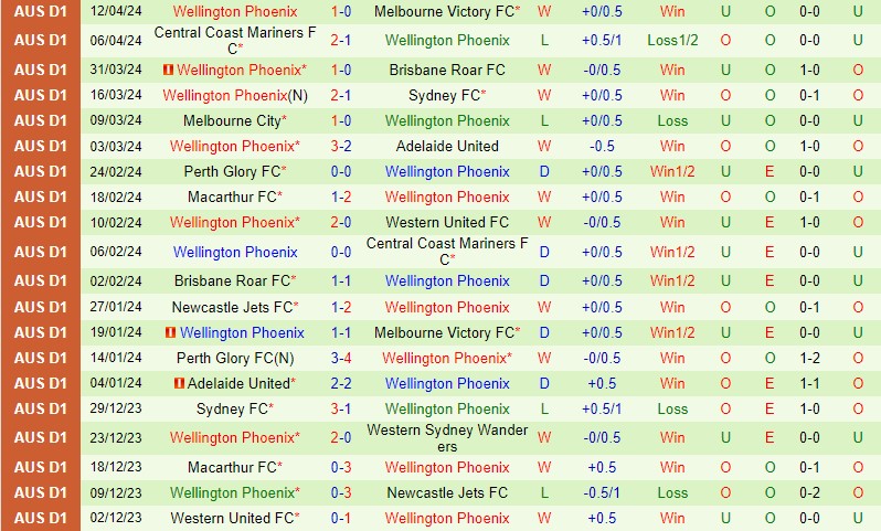 Nhận định Newcastle Jets vs Wellington Phoenix 16h45 ngày 194 (VĐQG Australia) 3 Nhận định Newcastle Jets vs Wellington Phoenix 16h45 ngày 194 (VĐQG Australia) 3