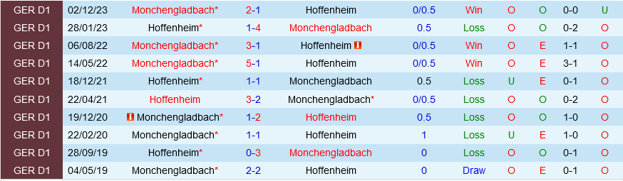 Hoffenheim vs Monchengladbach Hoffenheim vs Monchengladbach